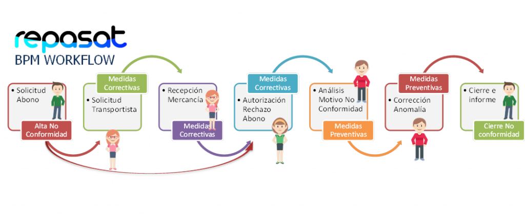 repasat-bpm-workflow-procesos-de-negocio