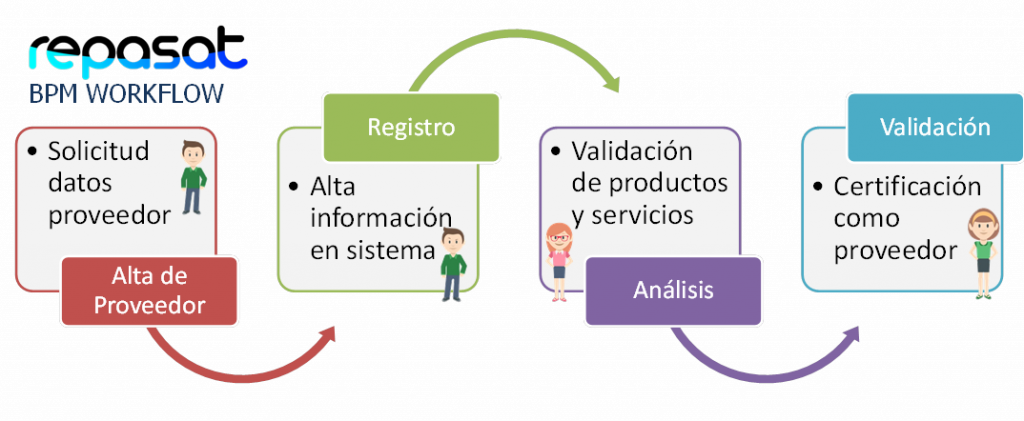 repasat-bpm-workflow-procesos-de-negocio-2
